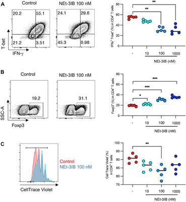 A Retinoid X Receptor Agonist Directed to the Large Intestine Ameliorates T-Cell-Mediated Colitis in Mice